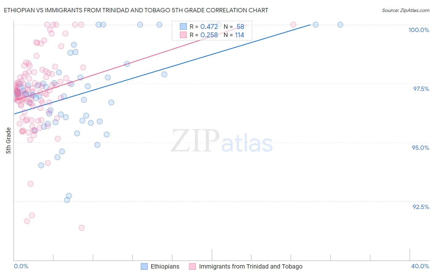 Ethiopian vs Immigrants from Trinidad and Tobago 5th Grade