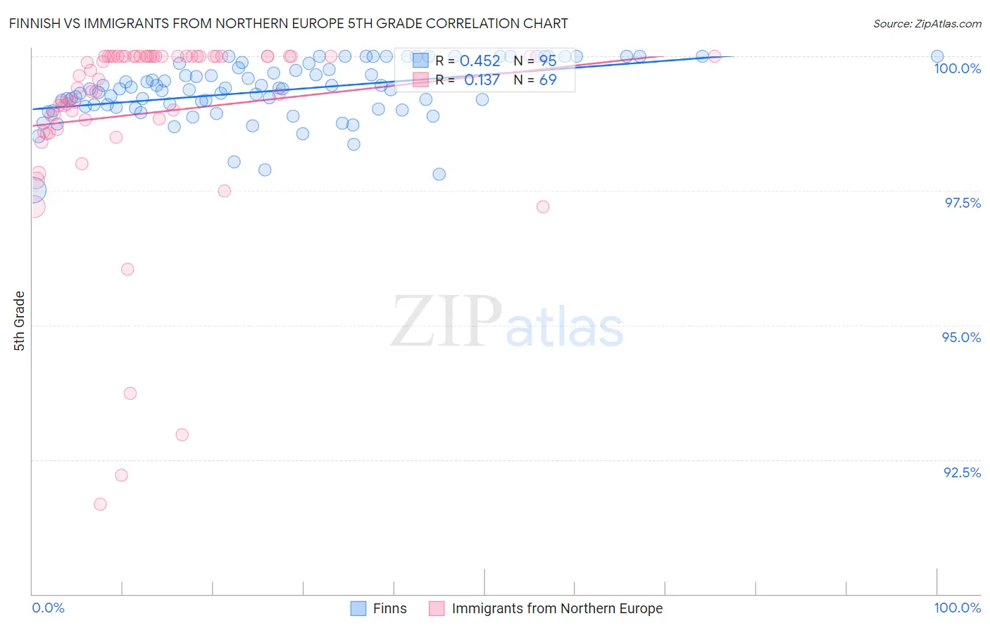 Finnish vs Immigrants from Northern Europe 5th Grade