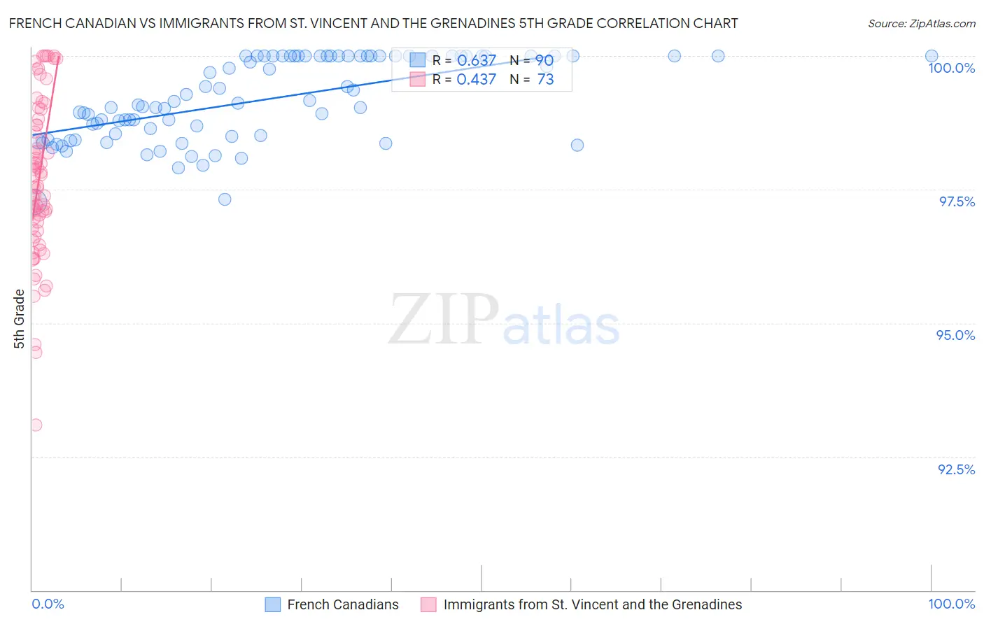 French Canadian vs Immigrants from St. Vincent and the Grenadines 5th Grade
