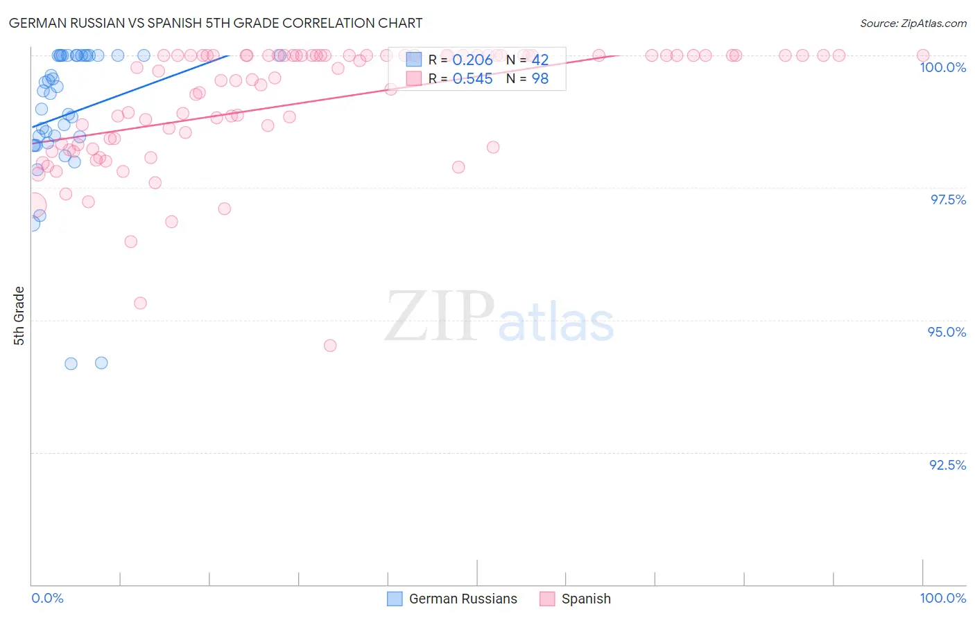 German Russian vs Spanish 5th Grade