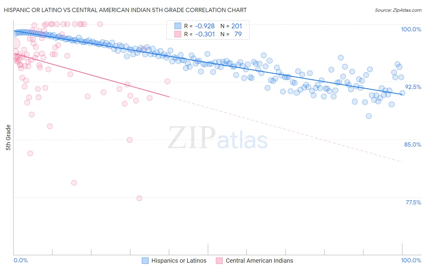 Hispanic or Latino vs Central American Indian 5th Grade