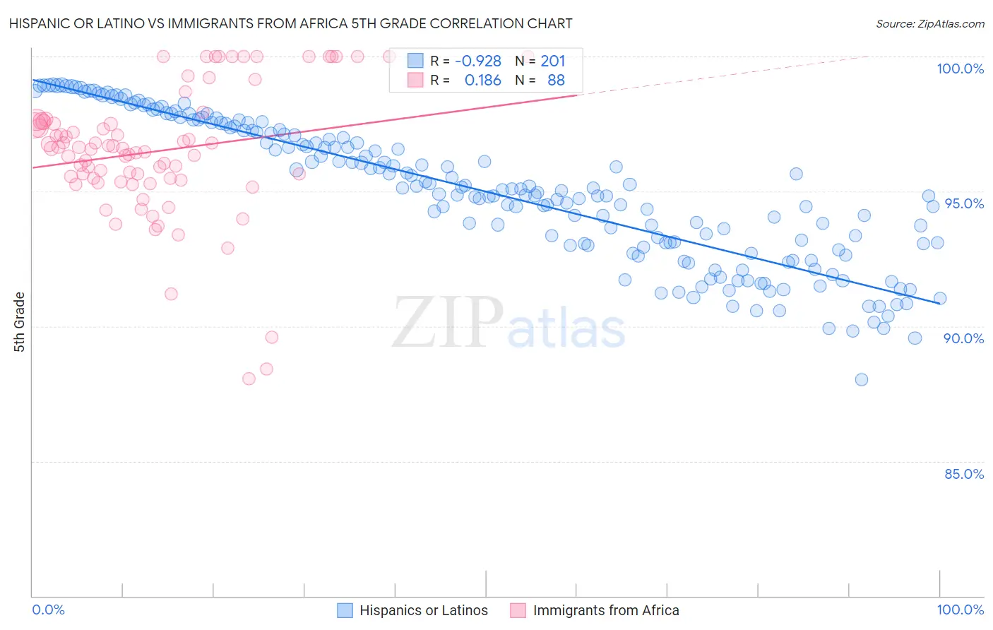 Hispanic or Latino vs Immigrants from Africa 5th Grade