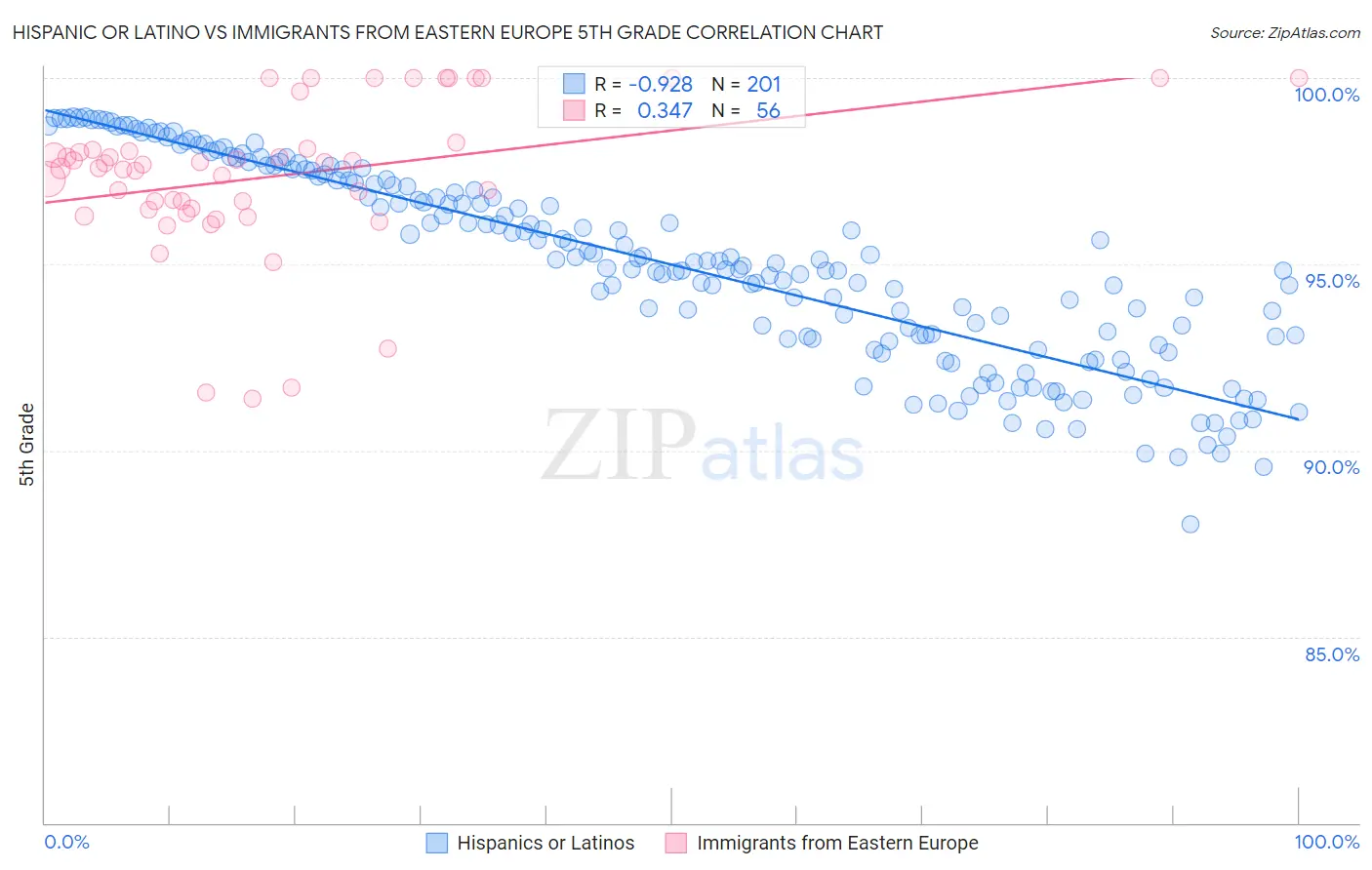 Hispanic or Latino vs Immigrants from Eastern Europe 5th Grade