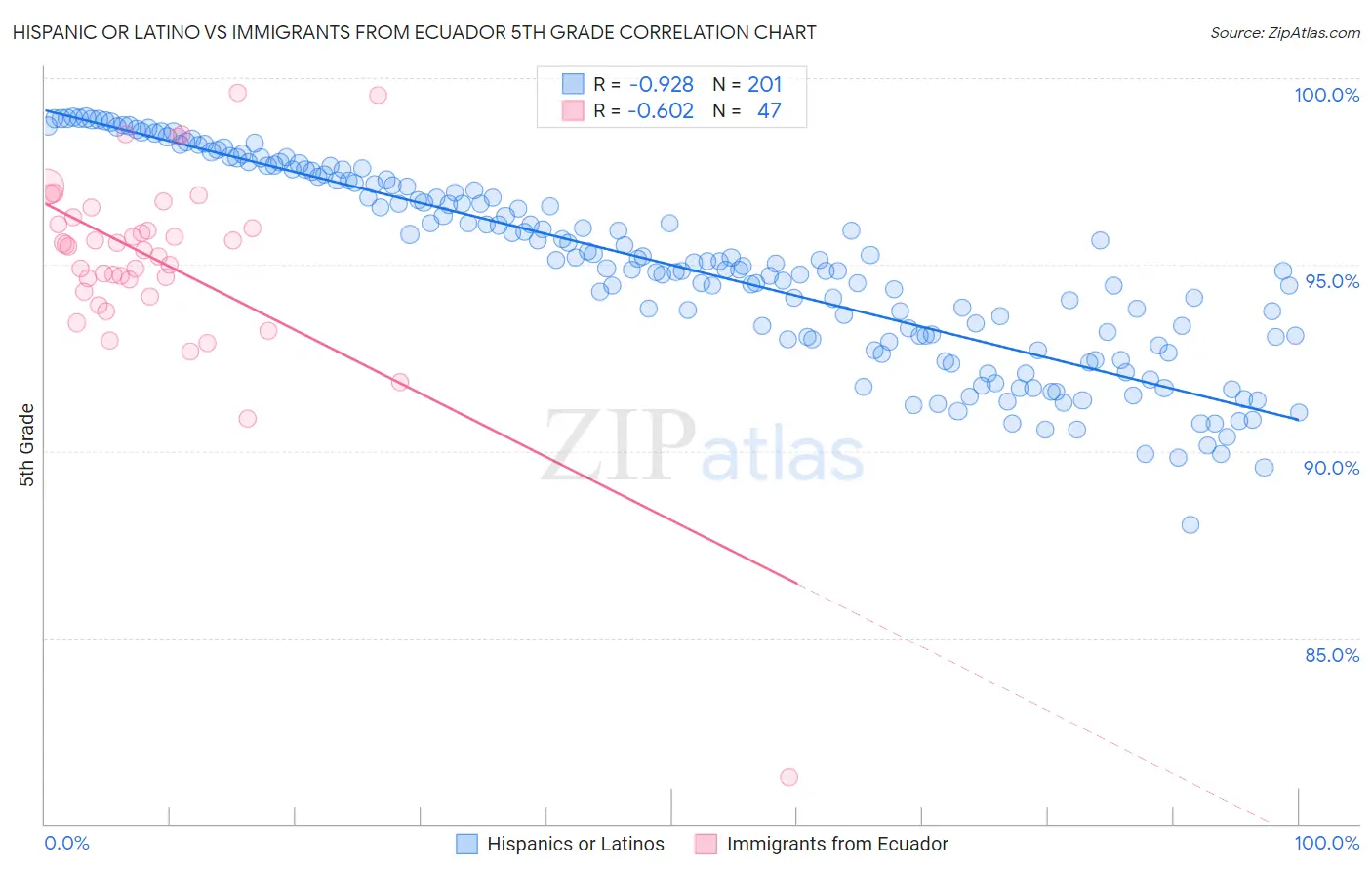 Hispanic or Latino vs Immigrants from Ecuador 5th Grade