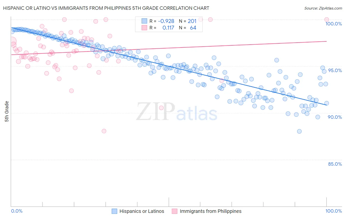 Hispanic or Latino vs Immigrants from Philippines 5th Grade