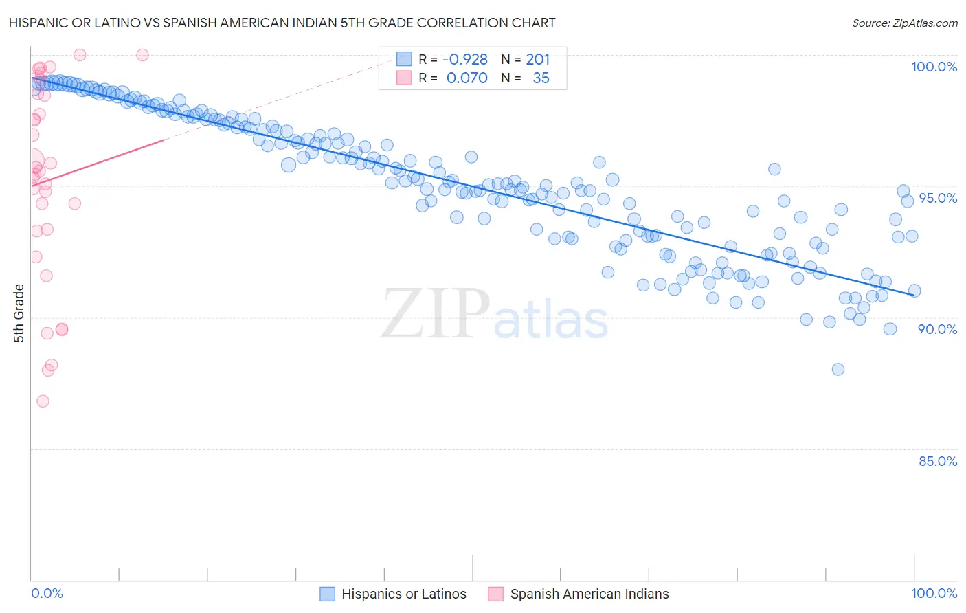 Hispanic or Latino vs Spanish American Indian 5th Grade