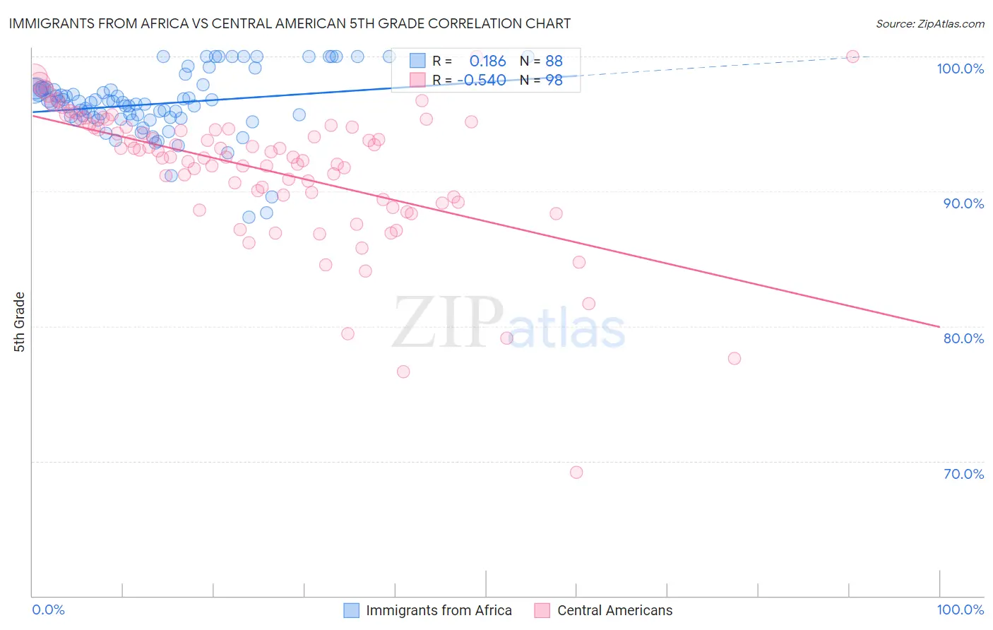 Immigrants from Africa vs Central American 5th Grade