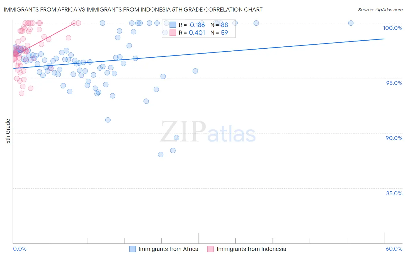 Immigrants from Africa vs Immigrants from Indonesia 5th Grade