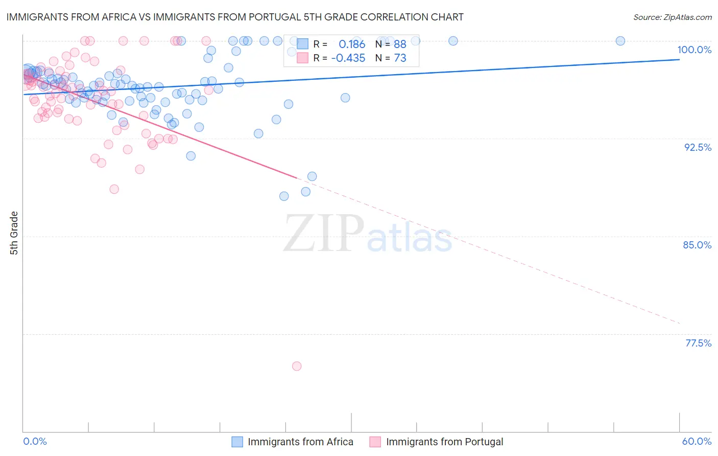 Immigrants from Africa vs Immigrants from Portugal 5th Grade