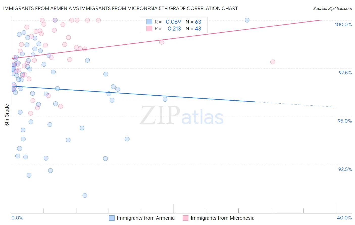 Immigrants from Armenia vs Immigrants from Micronesia 5th Grade