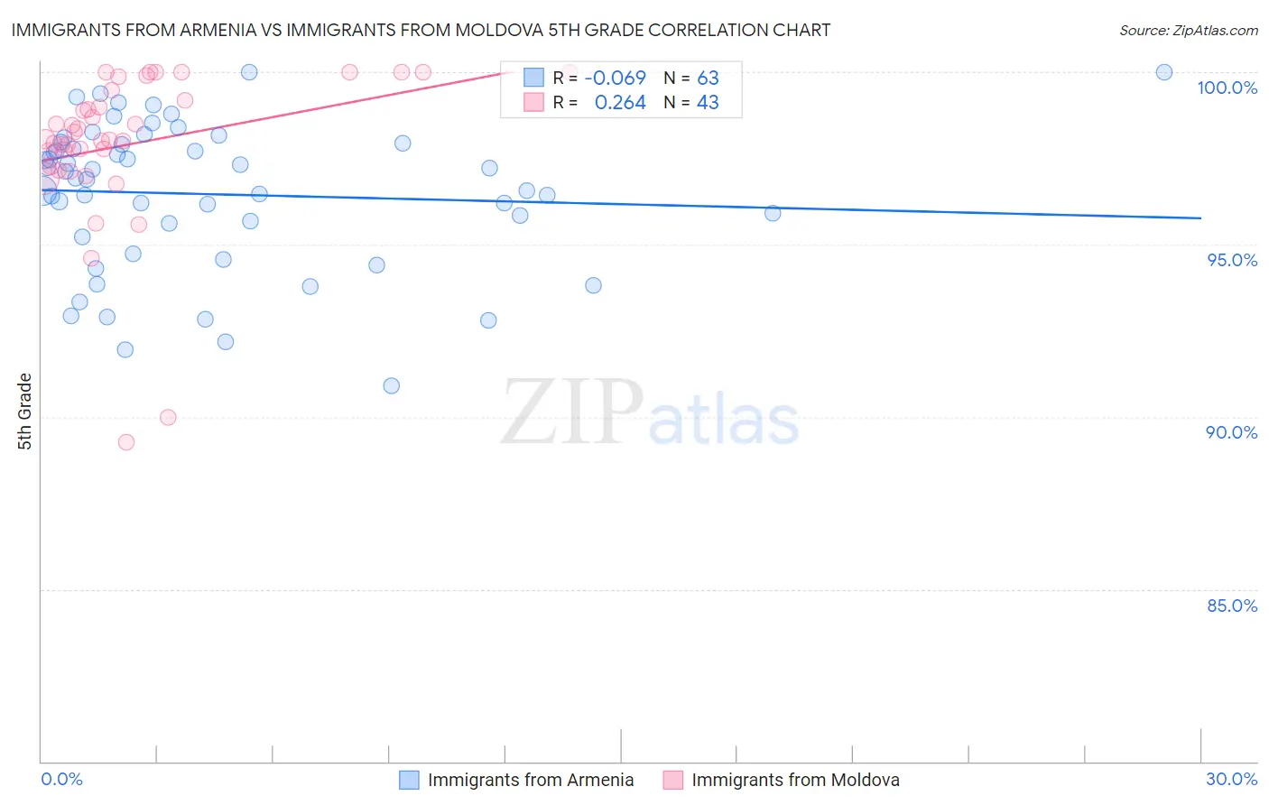 Immigrants from Armenia vs Immigrants from Moldova 5th Grade