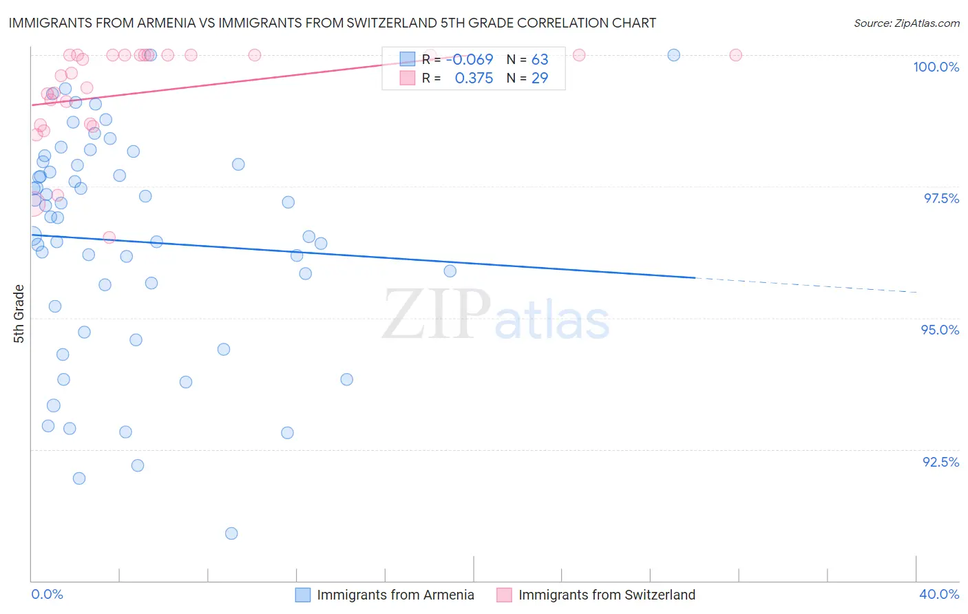 Immigrants from Armenia vs Immigrants from Switzerland 5th Grade