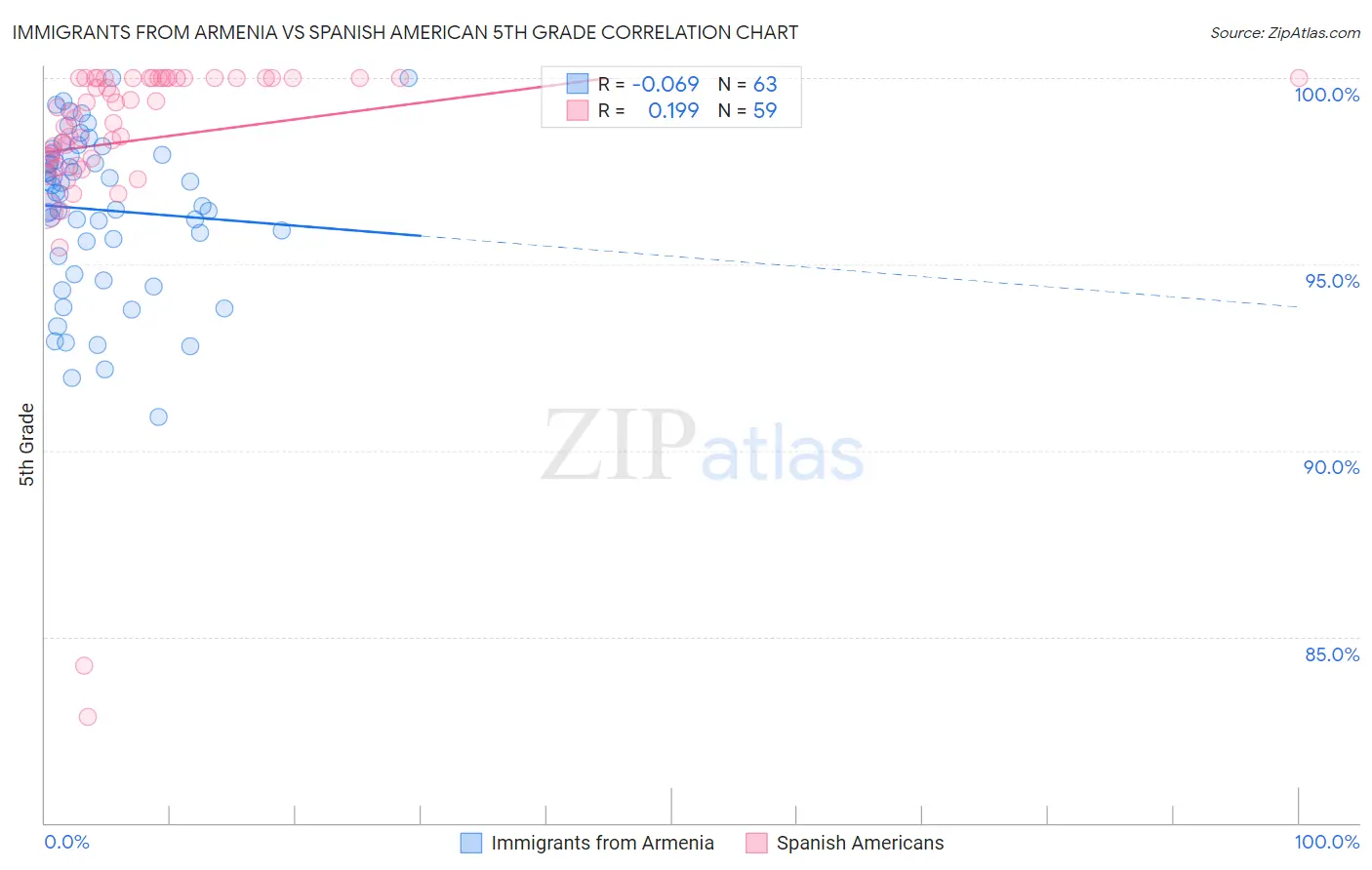 Immigrants from Armenia vs Spanish American 5th Grade