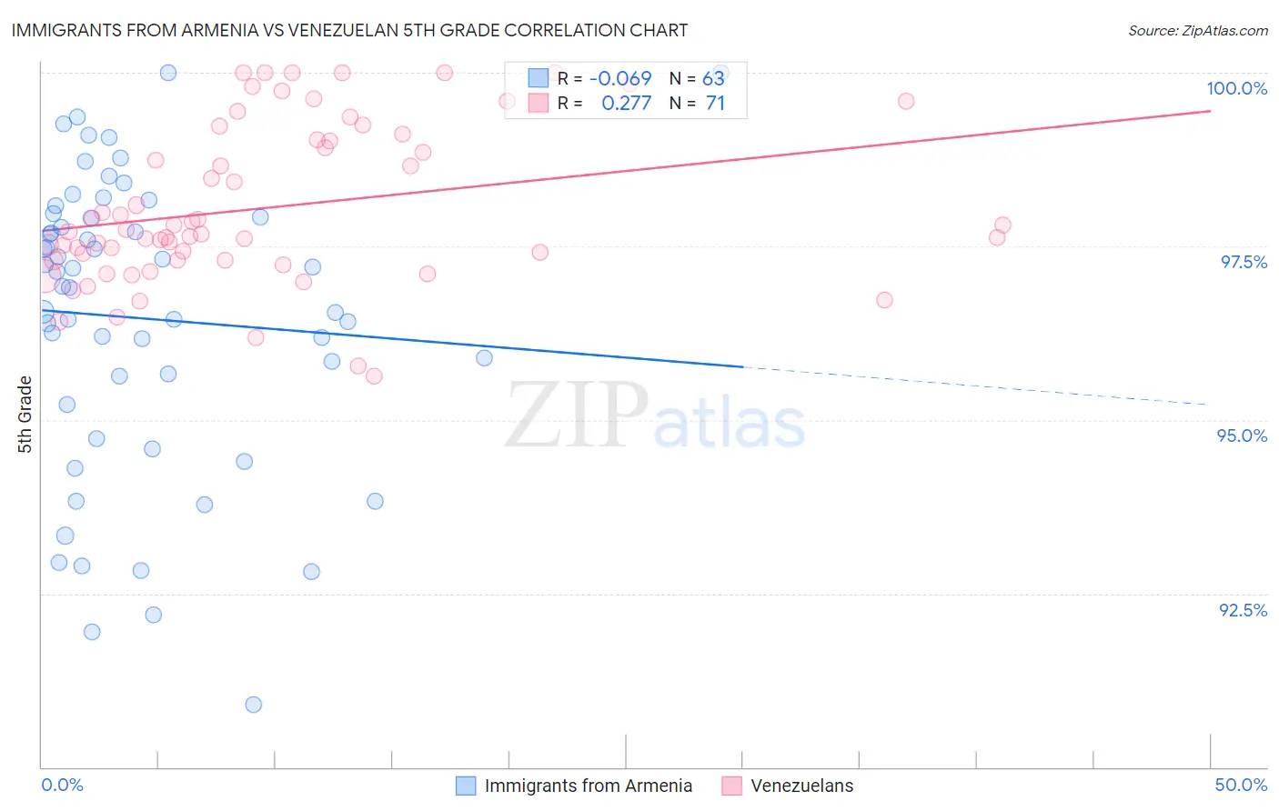 Immigrants from Armenia vs Venezuelan 5th Grade