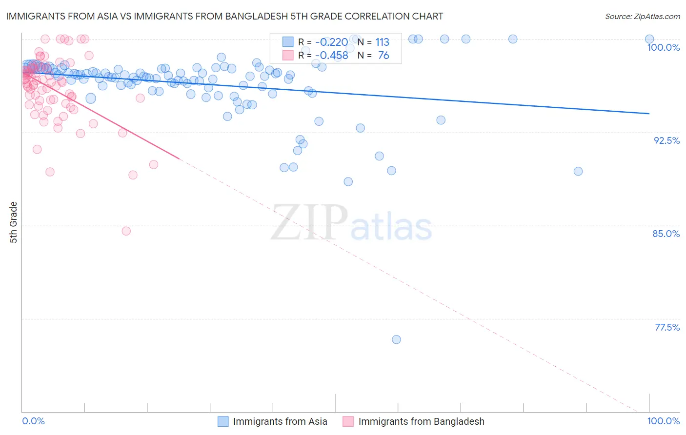 Immigrants from Asia vs Immigrants from Bangladesh 5th Grade