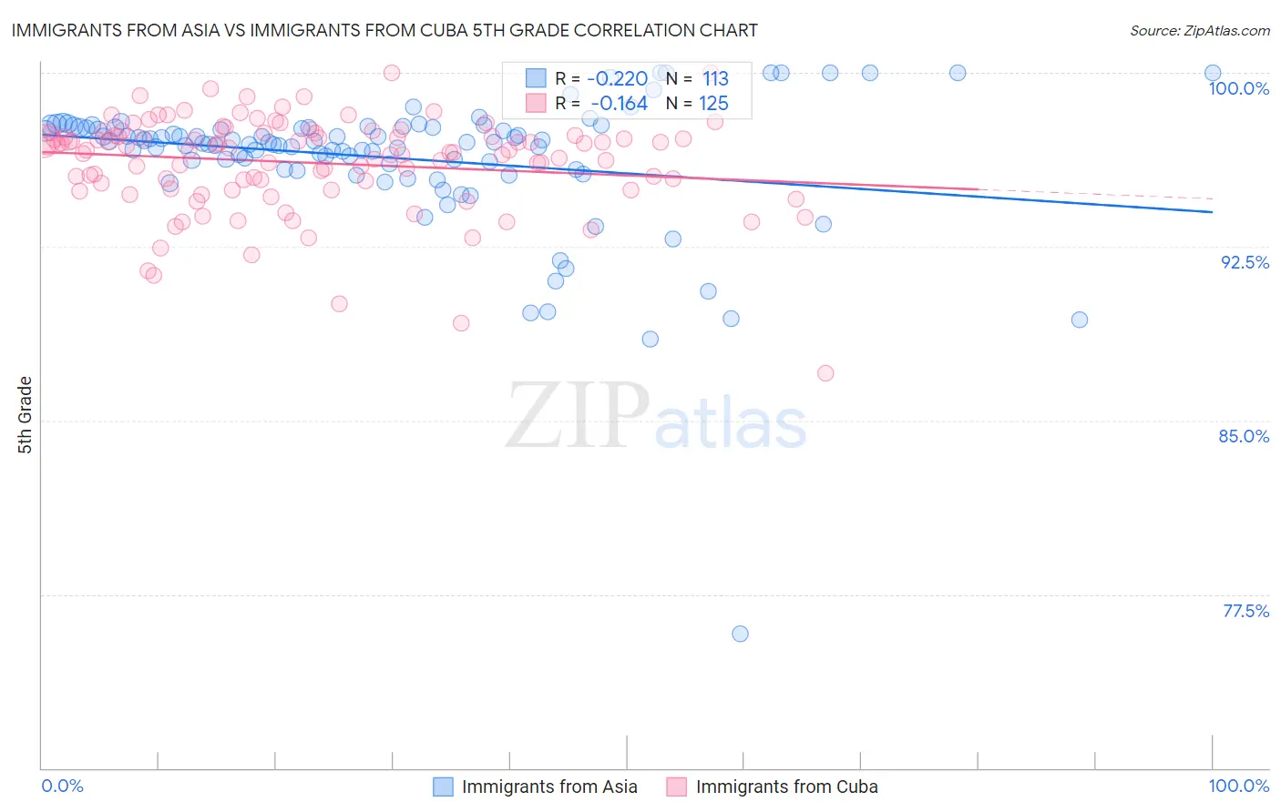 Immigrants from Asia vs Immigrants from Cuba 5th Grade