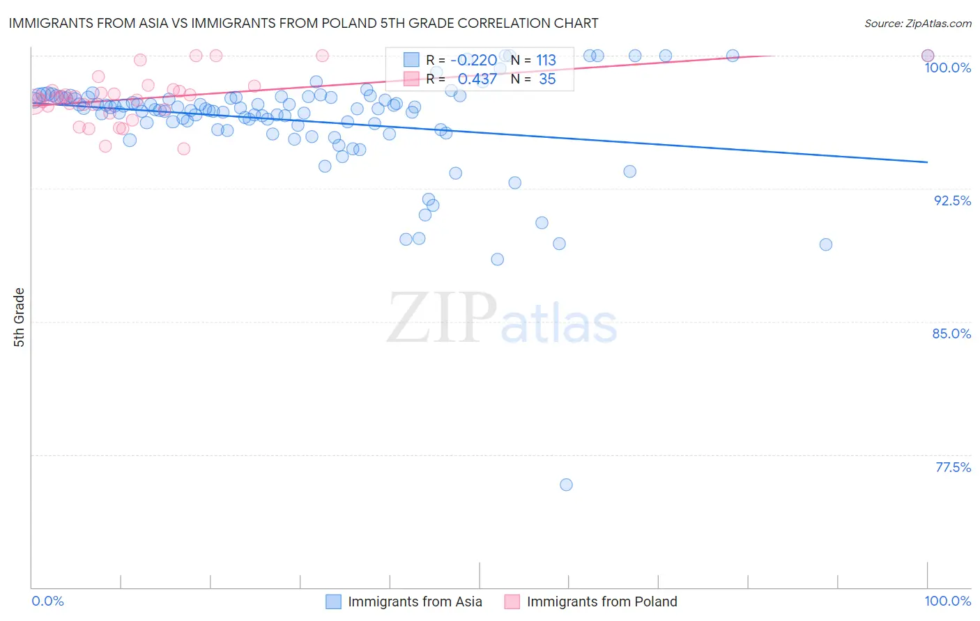 Immigrants from Asia vs Immigrants from Poland 5th Grade