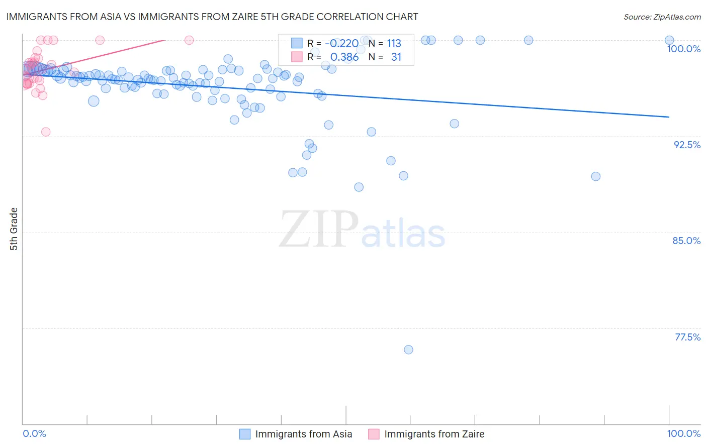 Immigrants from Asia vs Immigrants from Zaire 5th Grade