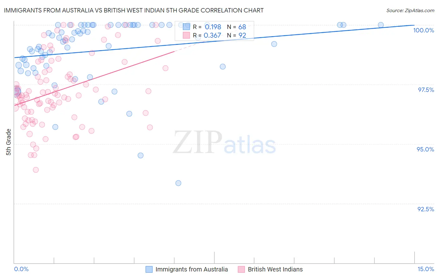 Immigrants from Australia vs British West Indian 5th Grade