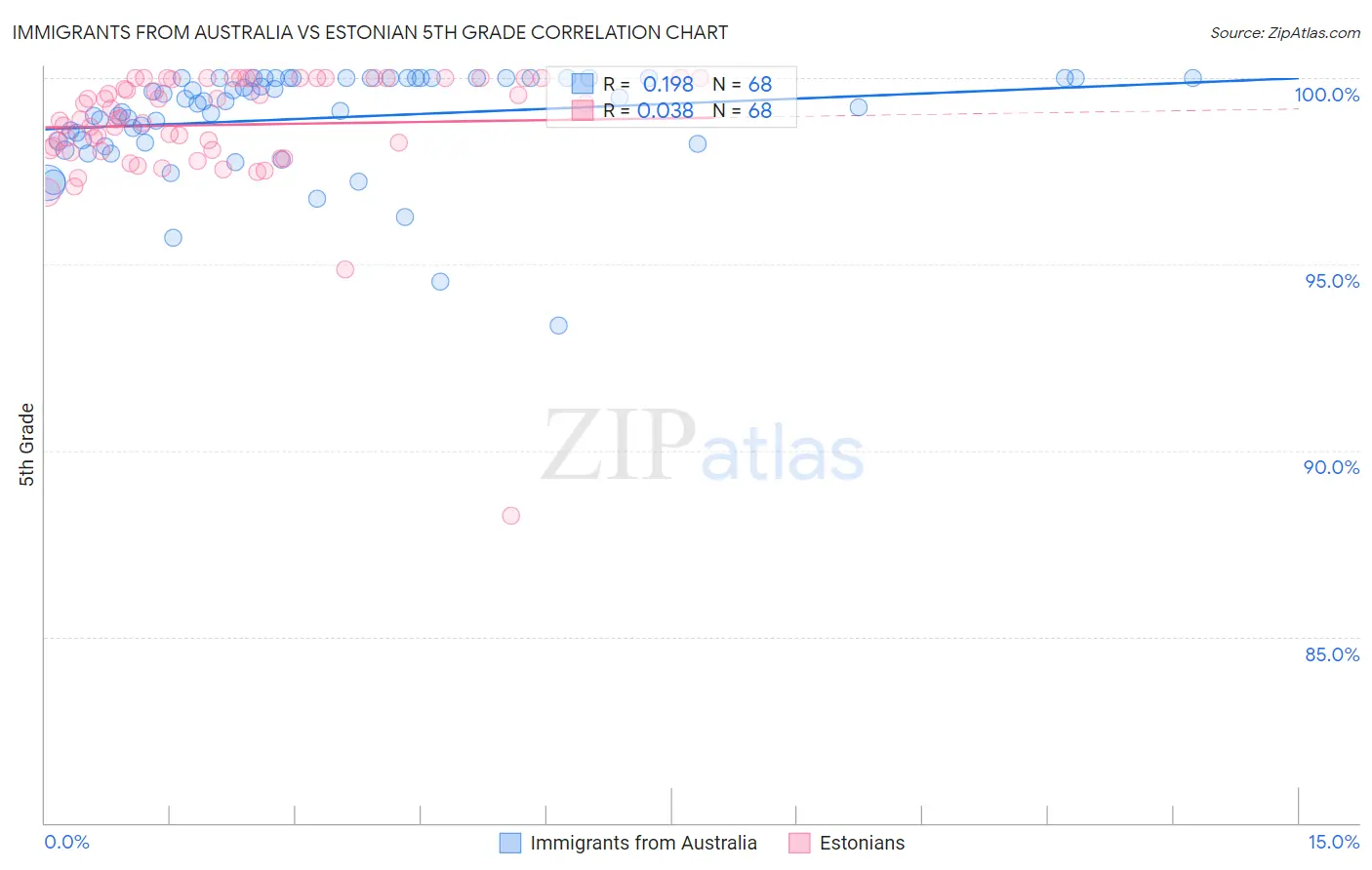 Immigrants from Australia vs Estonian 5th Grade