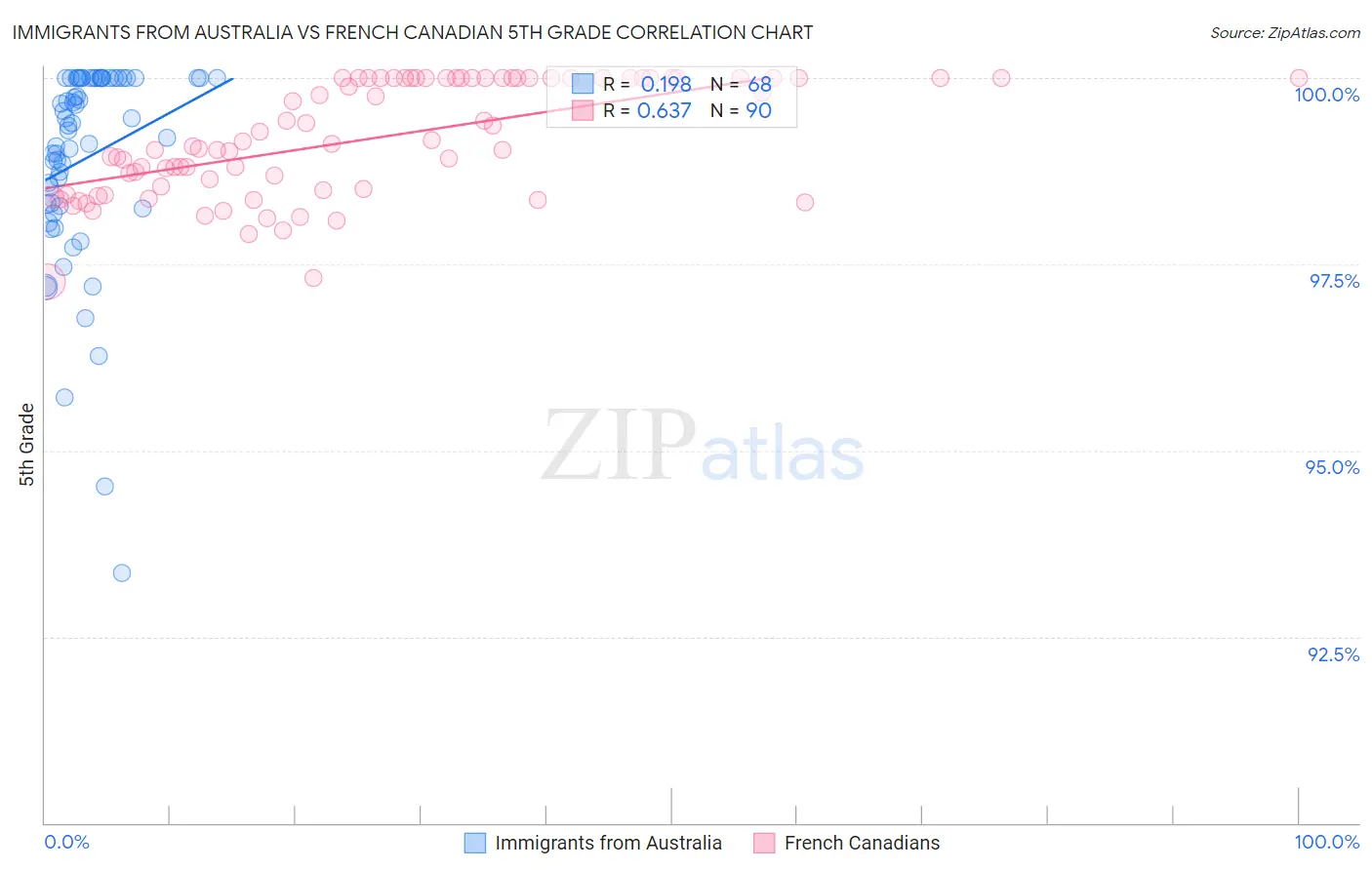 Immigrants from Australia vs French Canadian 5th Grade