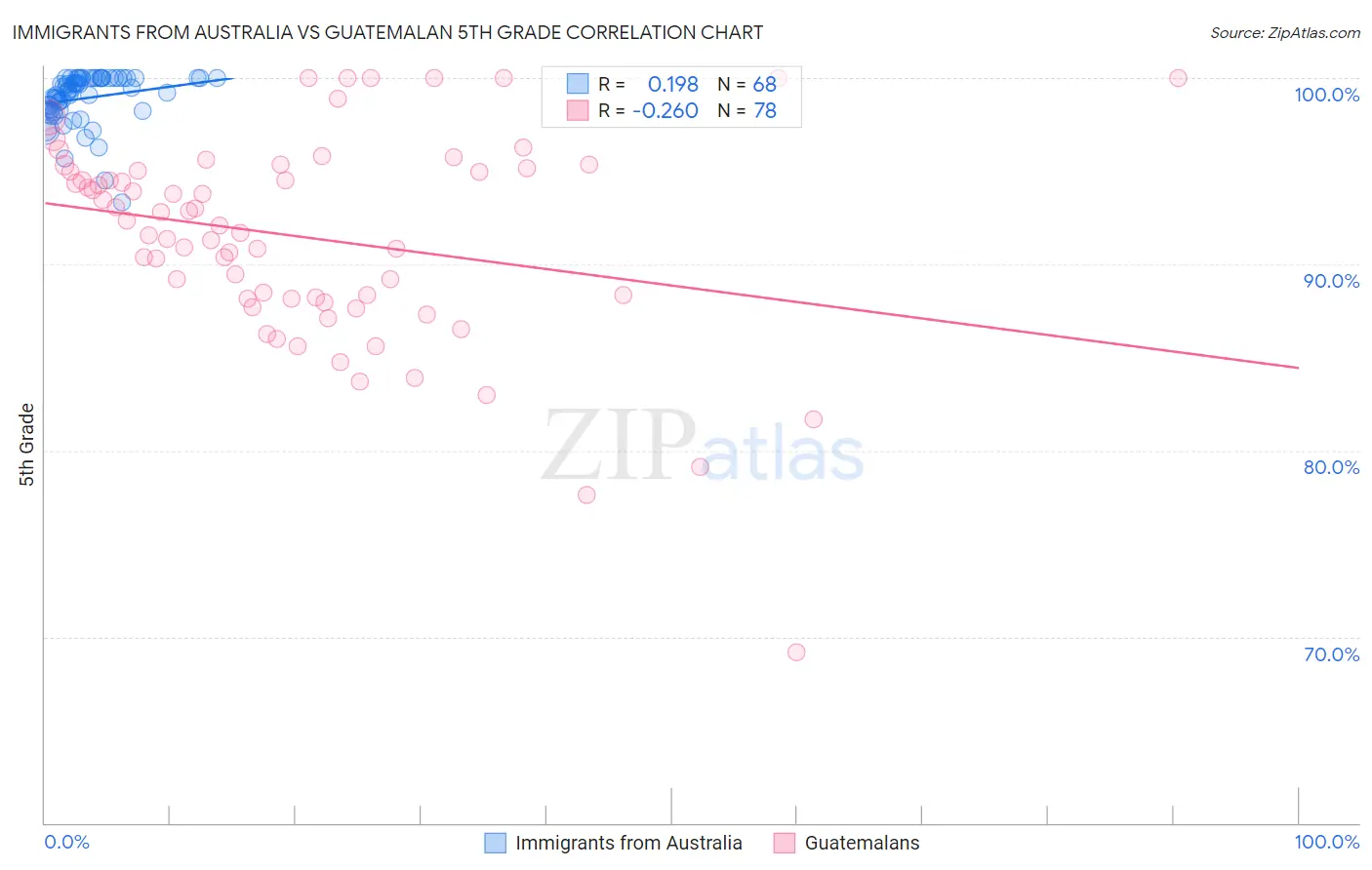 Immigrants from Australia vs Guatemalan 5th Grade