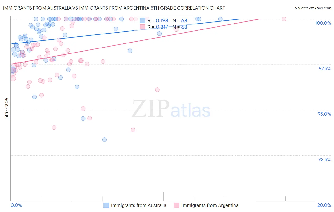 Immigrants from Australia vs Immigrants from Argentina 5th Grade