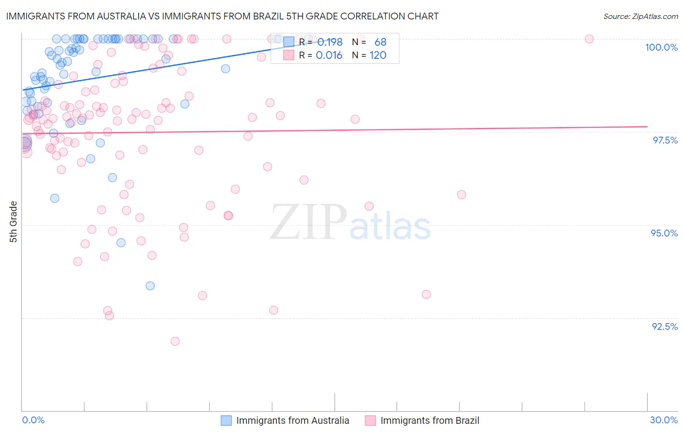 Immigrants from Australia vs Immigrants from Brazil 5th Grade