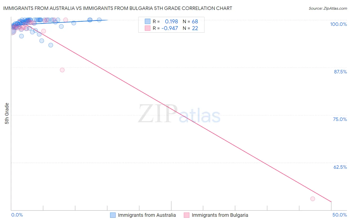 Immigrants from Australia vs Immigrants from Bulgaria 5th Grade