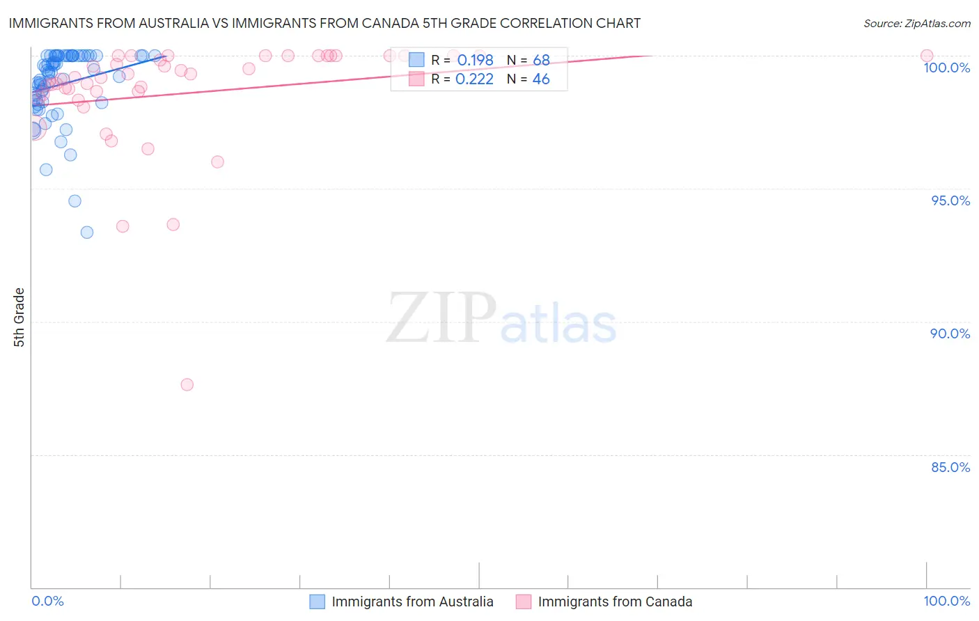 Immigrants from Australia vs Immigrants from Canada 5th Grade