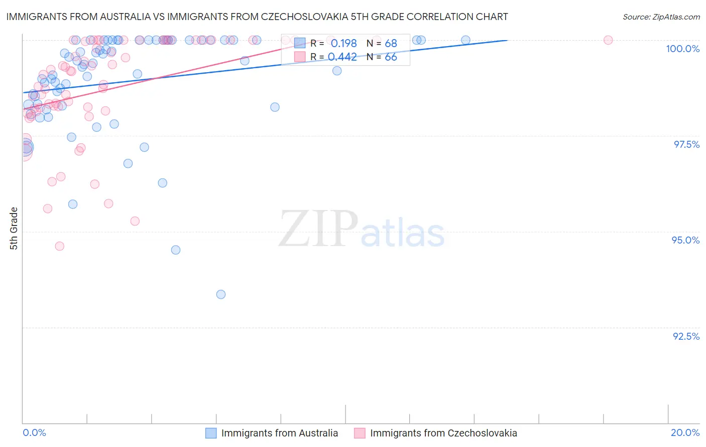 Immigrants from Australia vs Immigrants from Czechoslovakia 5th Grade