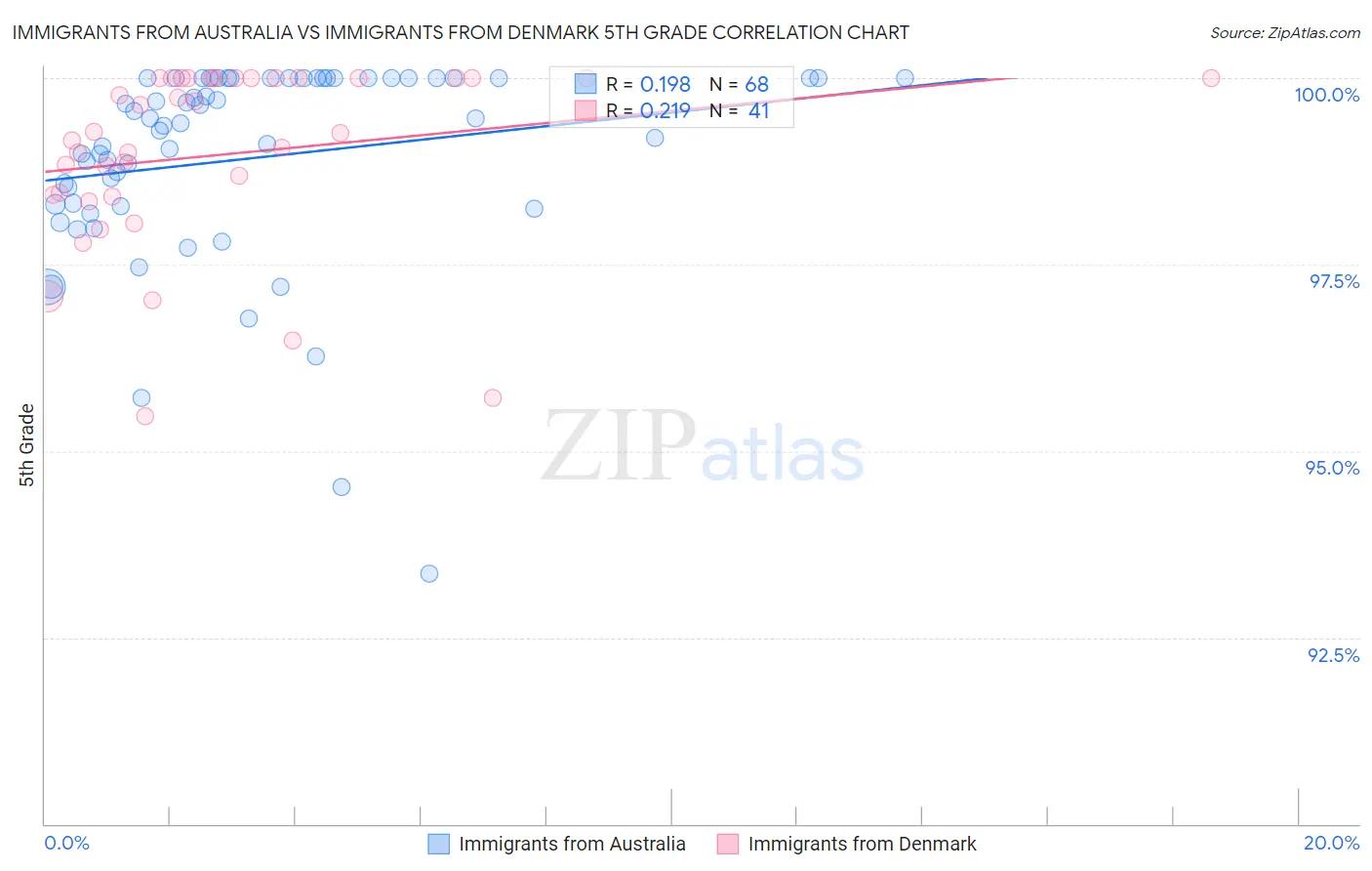 Immigrants from Australia vs Immigrants from Denmark 5th Grade