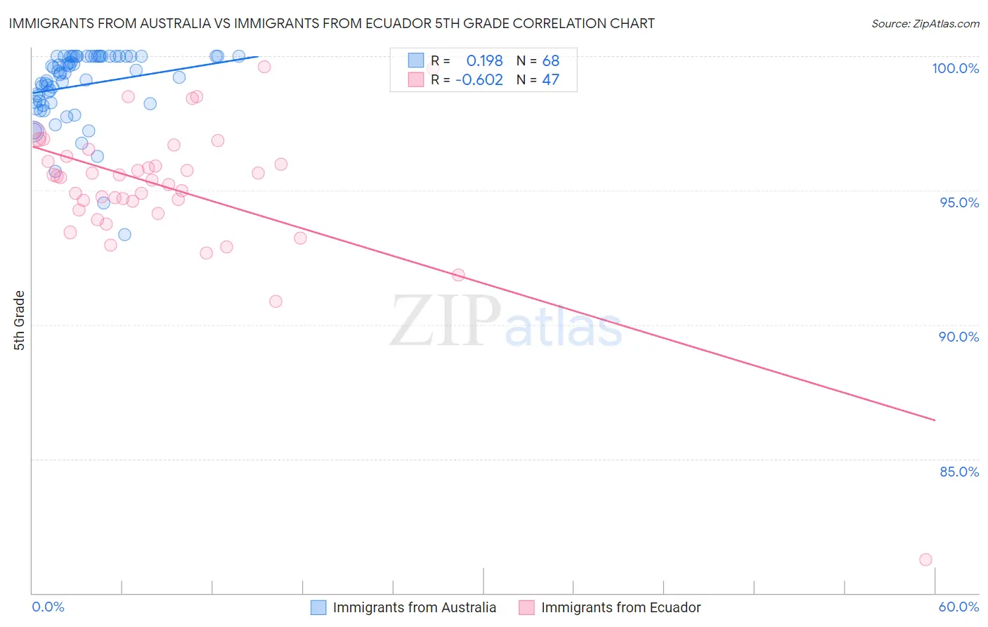 Immigrants from Australia vs Immigrants from Ecuador 5th Grade