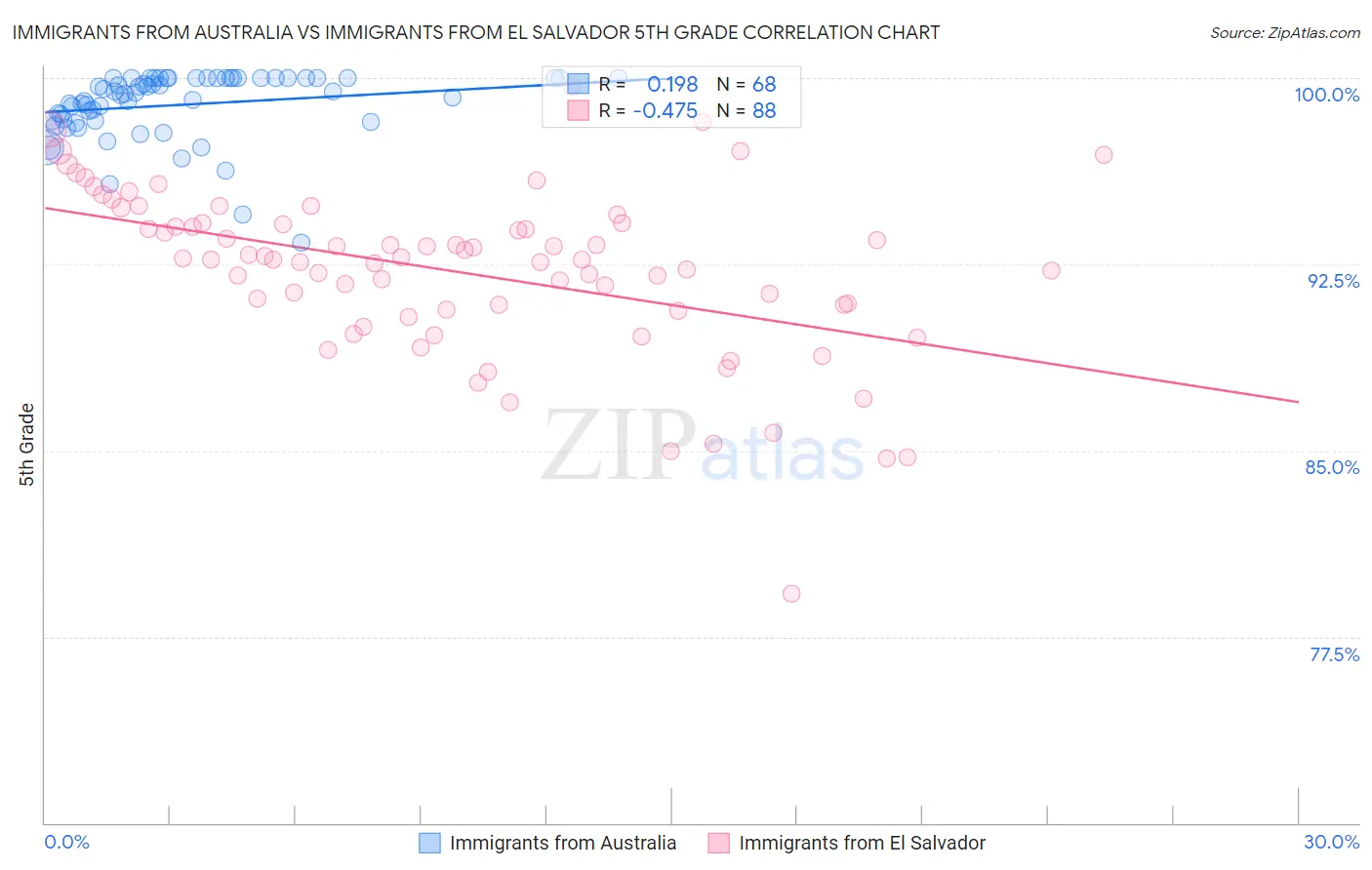 Immigrants from Australia vs Immigrants from El Salvador 5th Grade