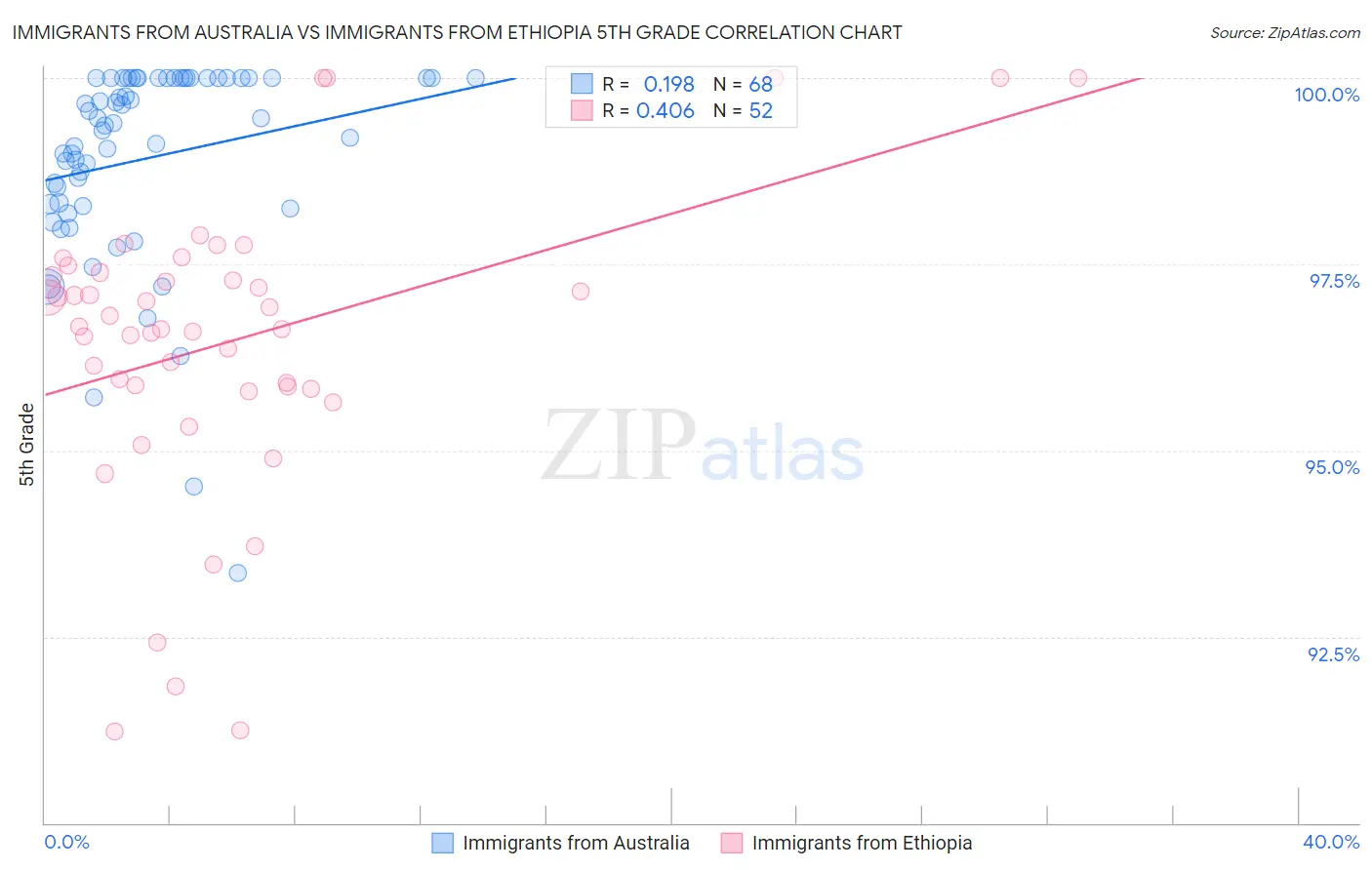 Immigrants from Australia vs Immigrants from Ethiopia 5th Grade