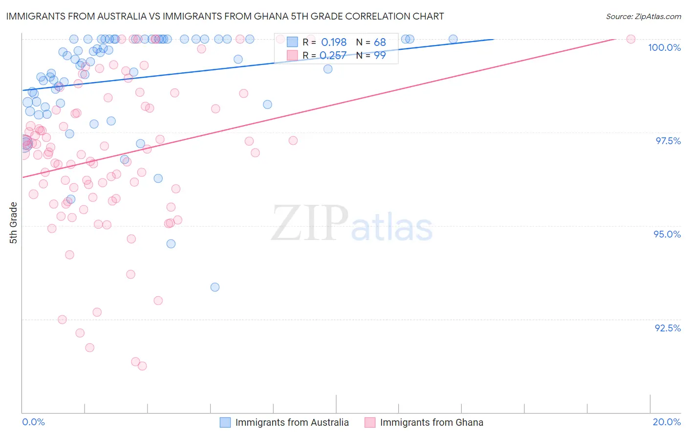 Immigrants from Australia vs Immigrants from Ghana 5th Grade