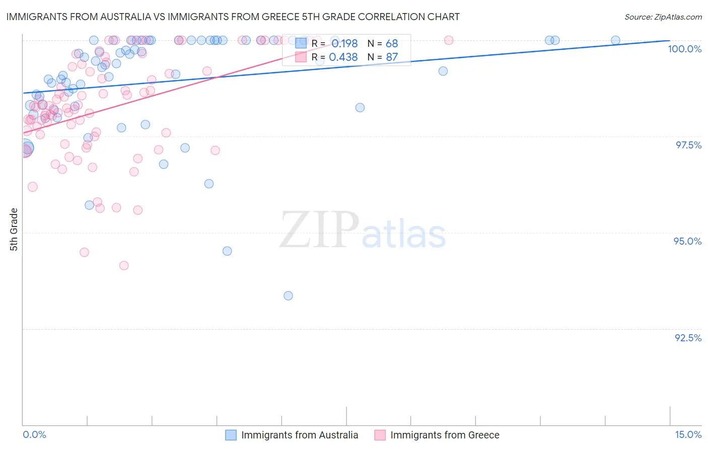 Immigrants from Australia vs Immigrants from Greece 5th Grade