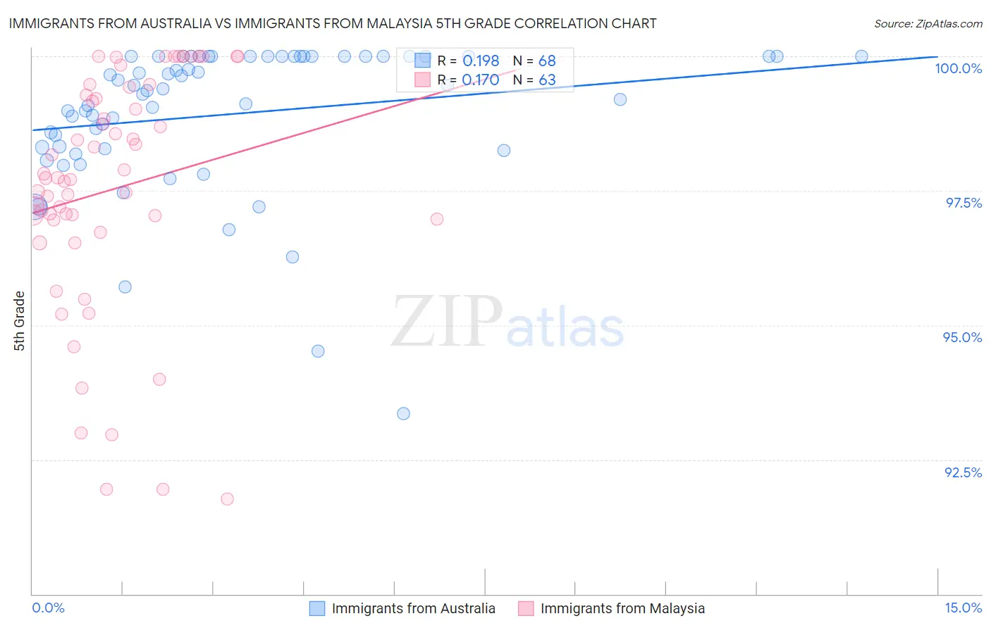 Immigrants from Australia vs Immigrants from Malaysia 5th Grade