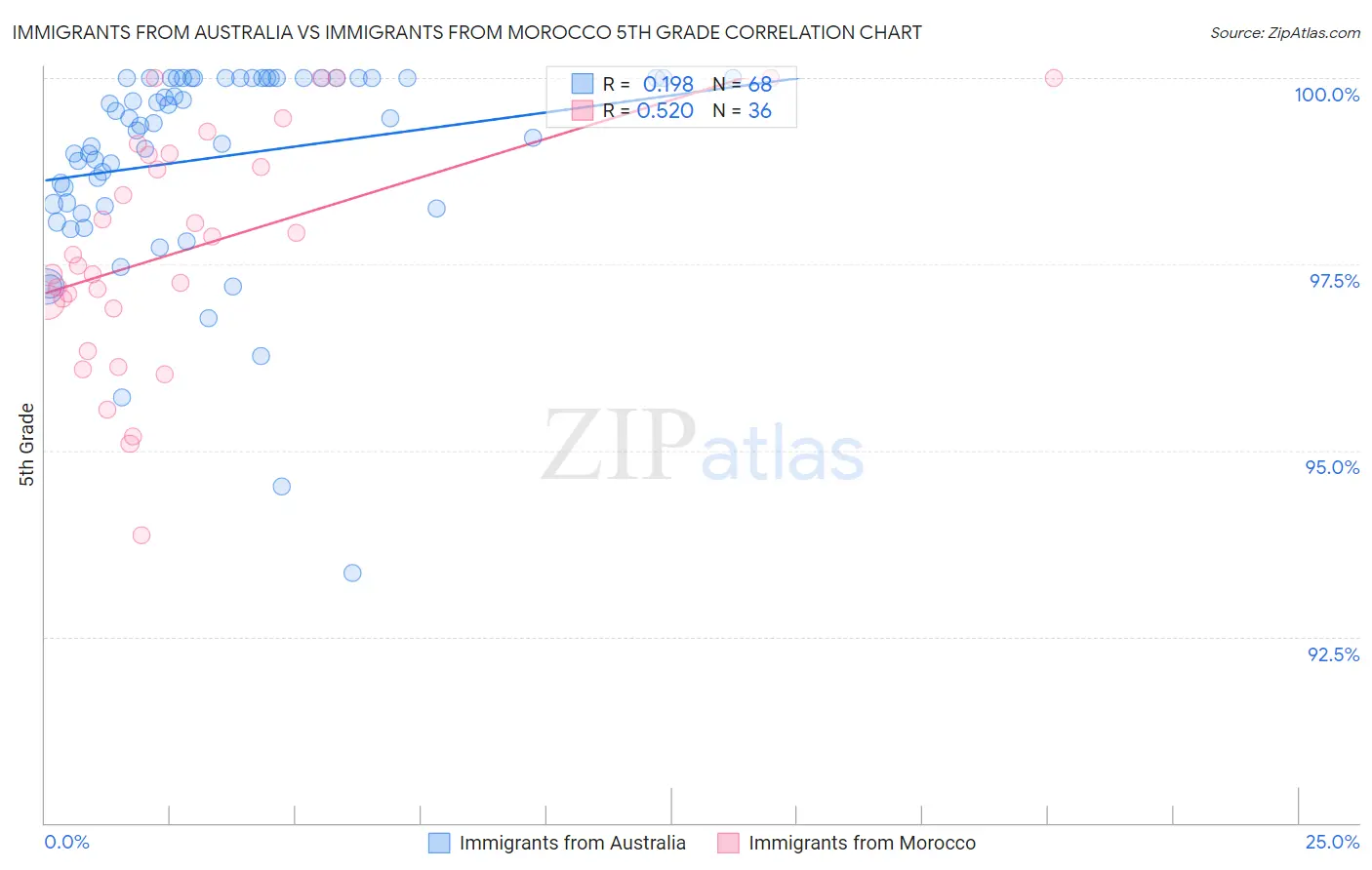 Immigrants from Australia vs Immigrants from Morocco 5th Grade