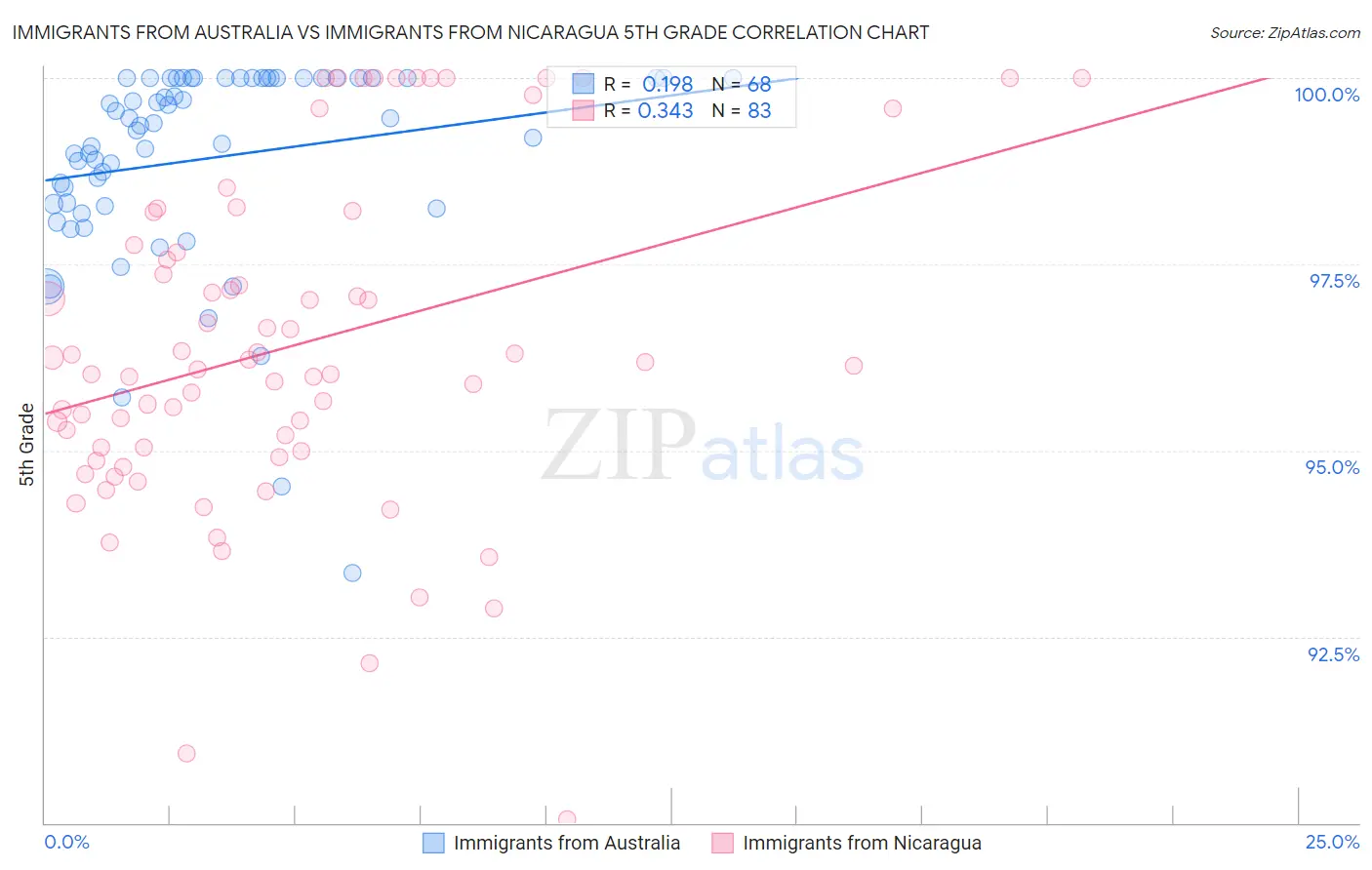 Immigrants from Australia vs Immigrants from Nicaragua 5th Grade