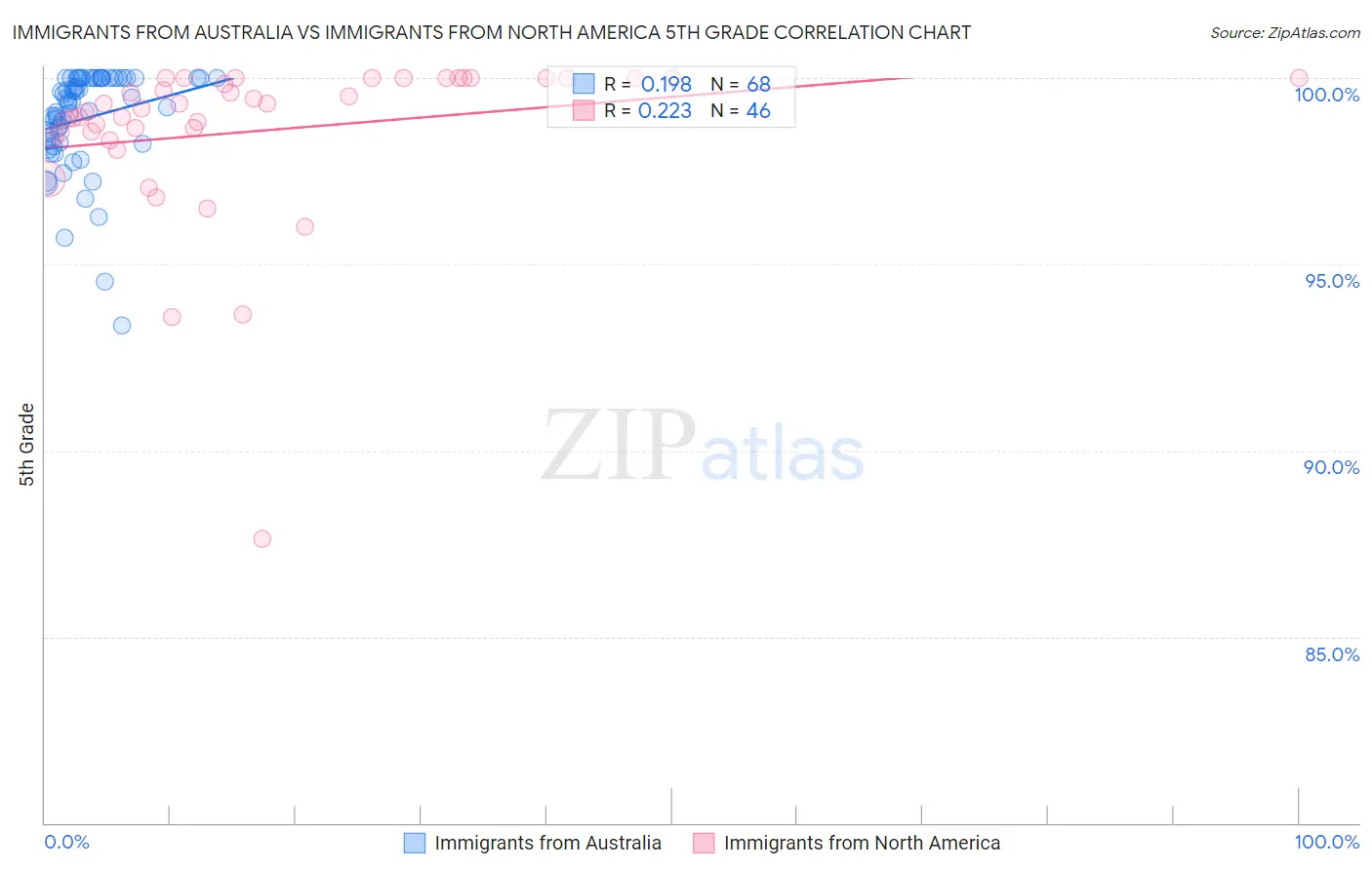 Immigrants from Australia vs Immigrants from North America 5th Grade