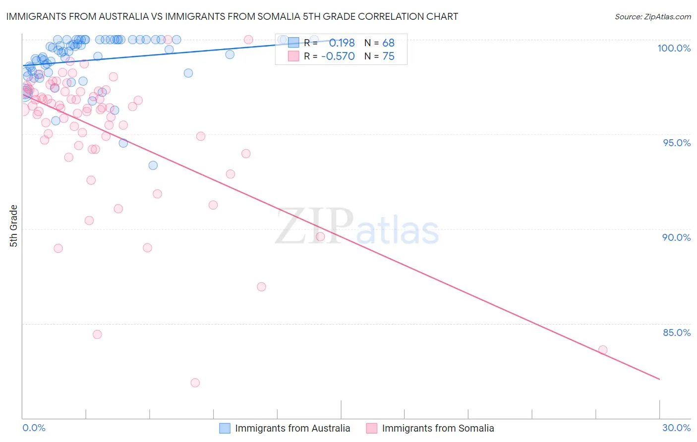 Immigrants from Australia vs Immigrants from Somalia 5th Grade