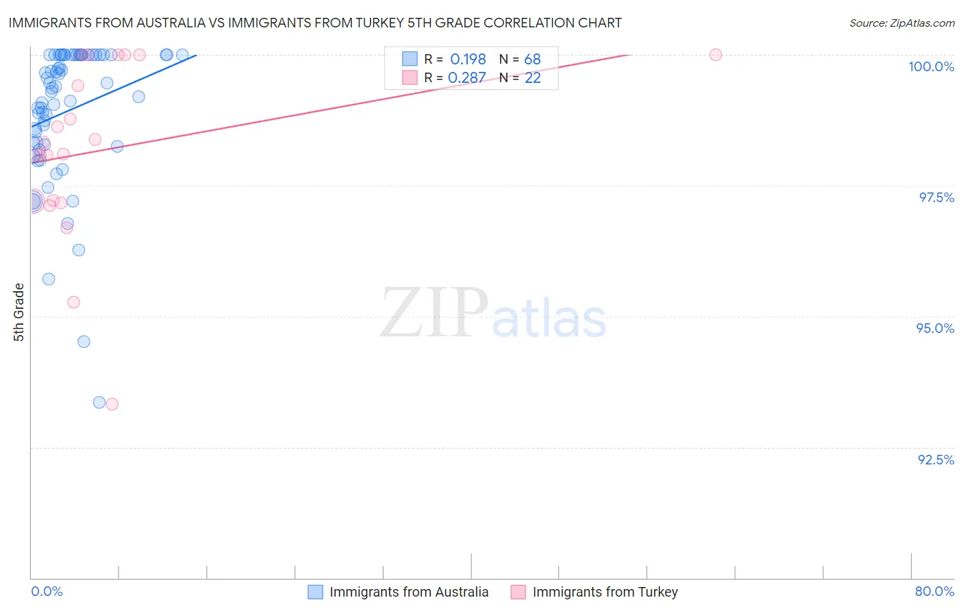 Immigrants from Australia vs Immigrants from Turkey 5th Grade