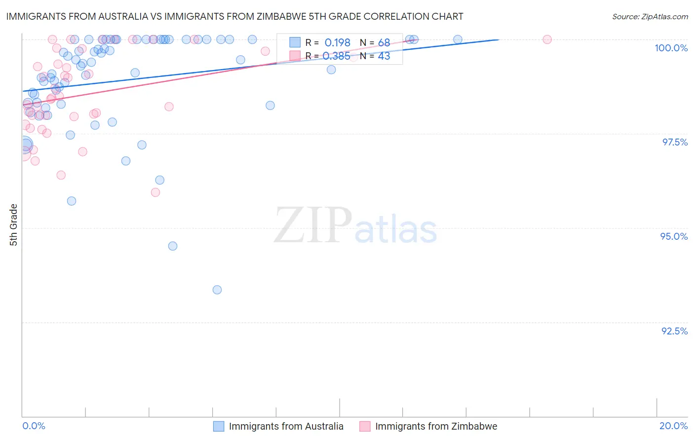 Immigrants from Australia vs Immigrants from Zimbabwe 5th Grade