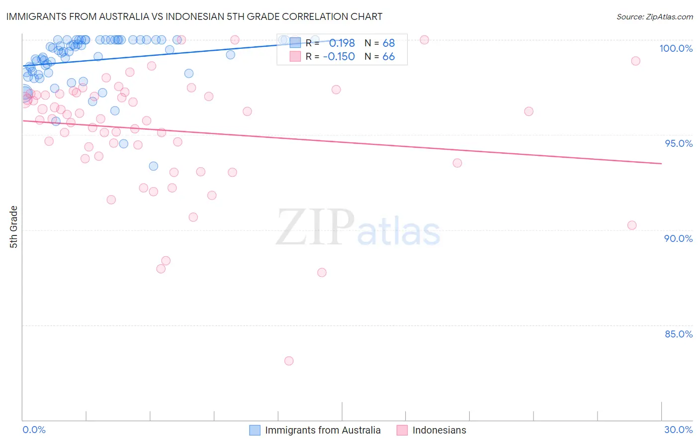 Immigrants from Australia vs Indonesian 5th Grade