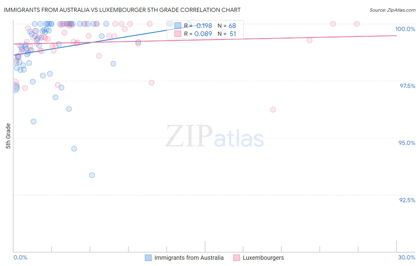 Immigrants from Australia vs Luxembourger 5th Grade