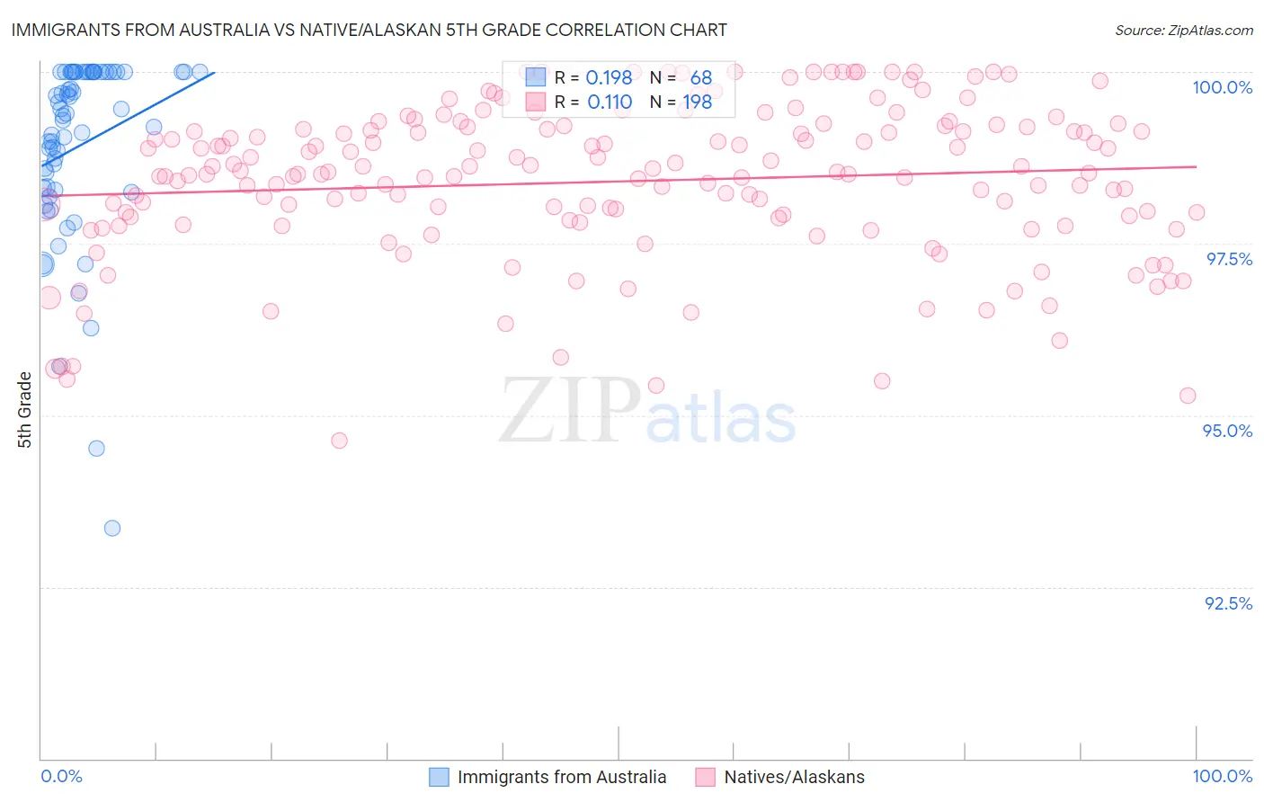 Immigrants from Australia vs Native/Alaskan 5th Grade