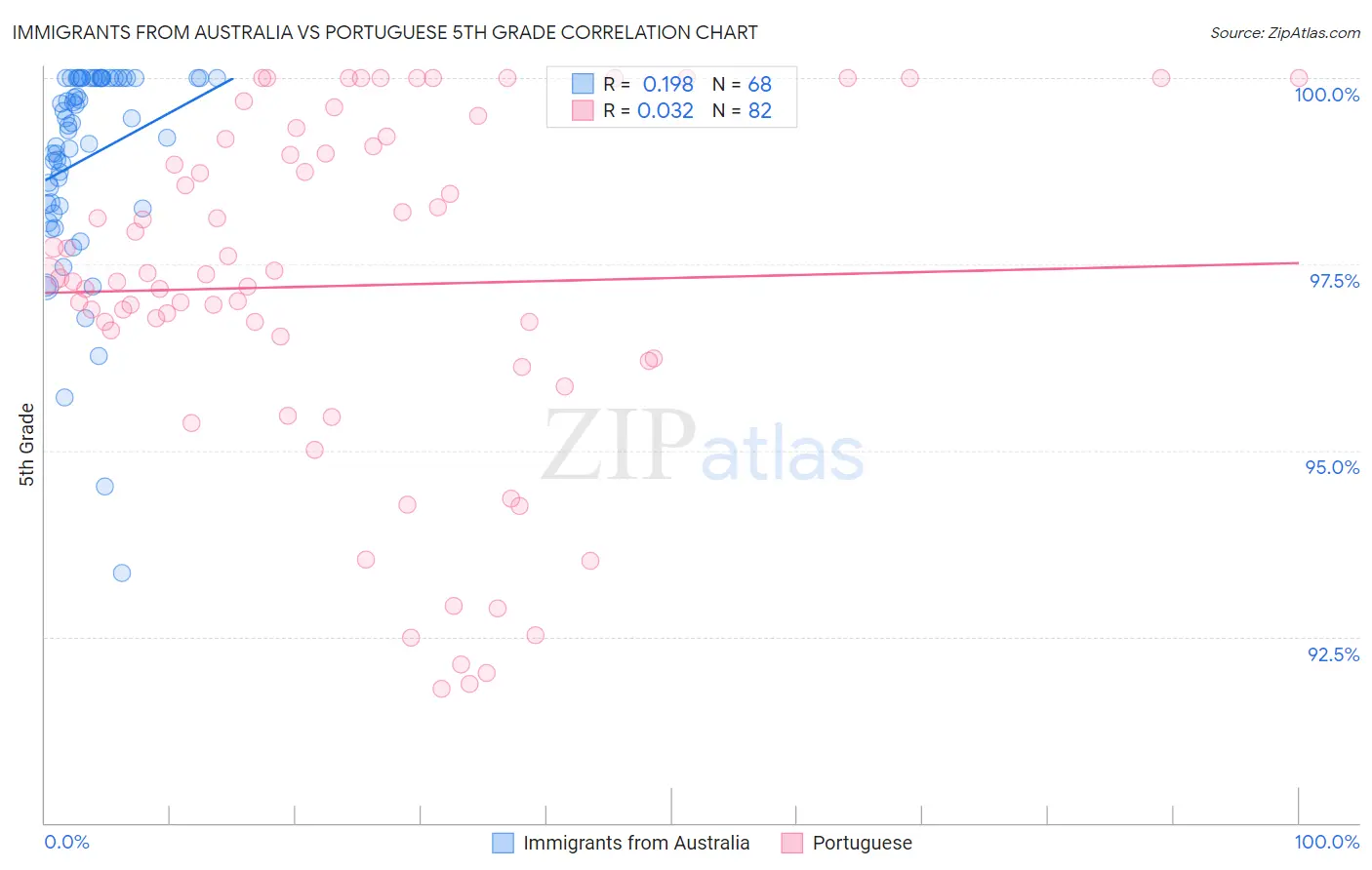 Immigrants from Australia vs Portuguese 5th Grade