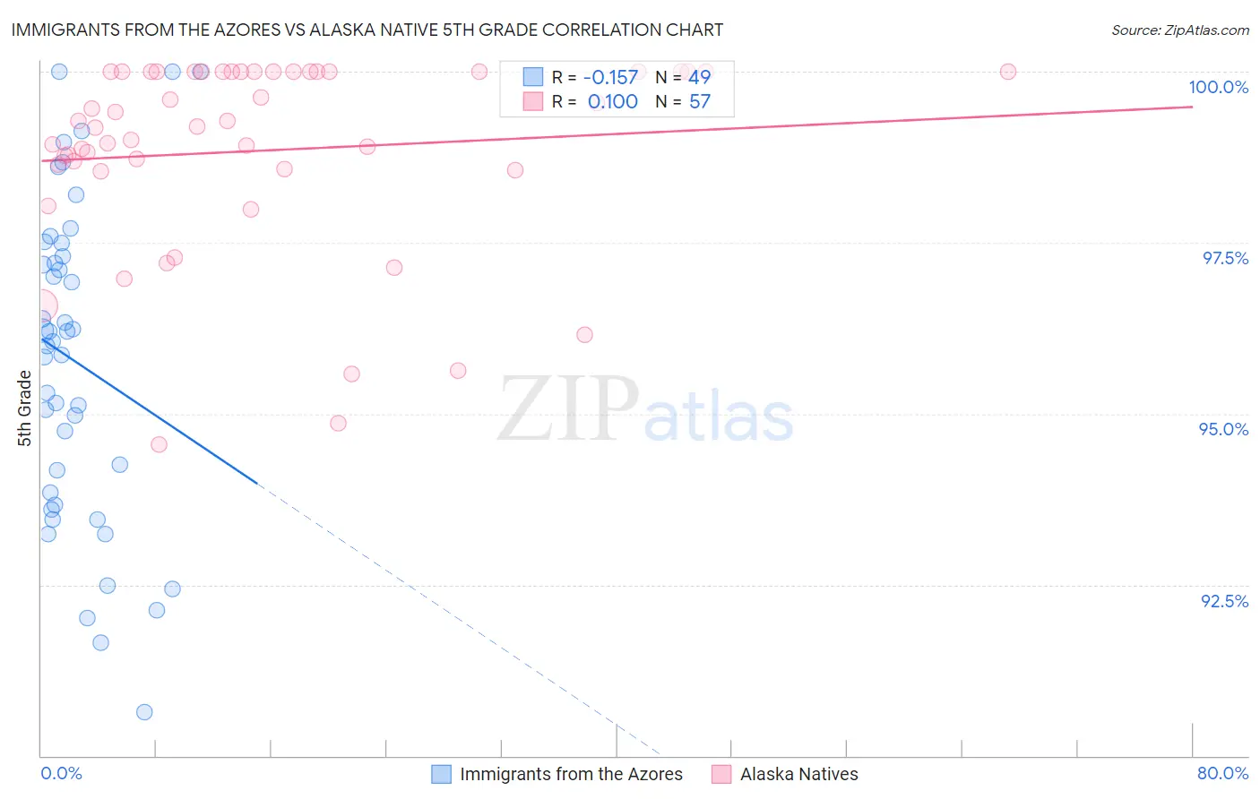 Immigrants from the Azores vs Alaska Native 5th Grade