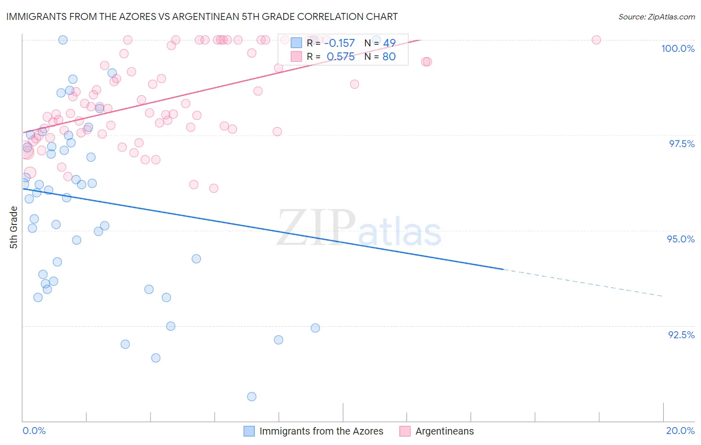 Immigrants from the Azores vs Argentinean 5th Grade